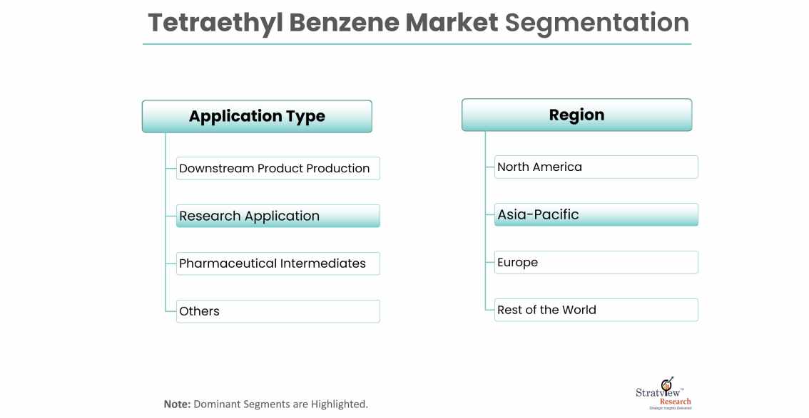 Tetraethyl Benzene Market Segmentation